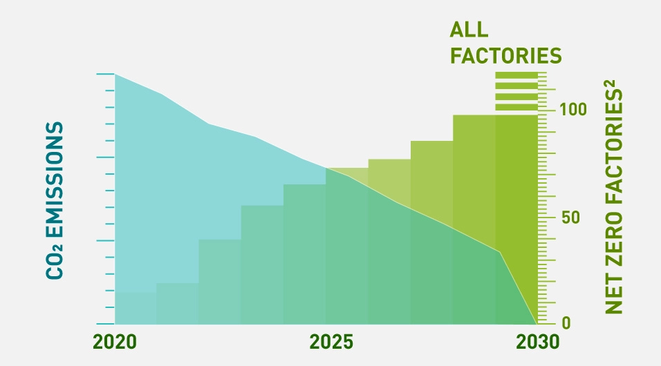 Graph depicting the reduction of CO2 emissions to net zero and the expanding number of net zero factories as a result of the initiative to aim for net zero CO2 emissions at all factories by 2030. CO2 emissions decrease steadily from 2020 to reach zero by 2030. In contrast, the number of net zero factories, which was zero in 2020, increases steadily. By 2025, it exceeds 50, and by 2030, more than 100 factories, making all factories net zero CO2.