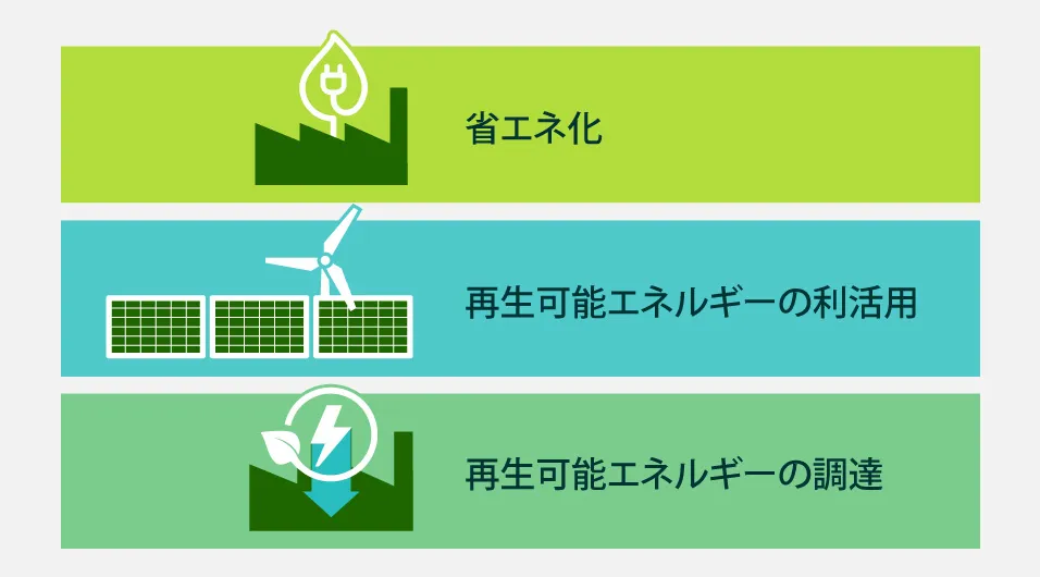 省エネ化、再生可能エネルギーの利活用、再生可能エネルギーの調達のイメージイラスト。