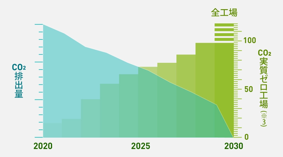 2030年までに全工場でCO2実質ゼロを目指すための、CO2実質ゼロ工場の数とCO2排出量の推移を表したグラフ。CO2排出量は、2020年から数値は右肩下がりで2030年には実質ゼロになる。それに対してCO2実質ゼロ工場は、2020年には0だった数値が右肩上がりに増加。2025年には50以上になる。2030年には100以上に工場が拡大し、全工場がCO2実質ゼロ工場になる。