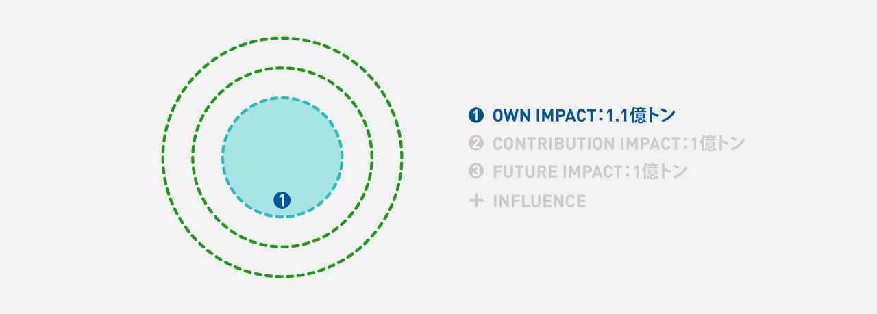 Panasonic GREEN IMPACTのカーボンニュートラルにおける自社バリューチェーンの領域を示した概念図。３つの同心円のうち、中央の円が色で塗りつぶされている。OWN  IMPACTでは自社バリューチェーンにおける1.1億トンのCO2排出量削減に取り組む。