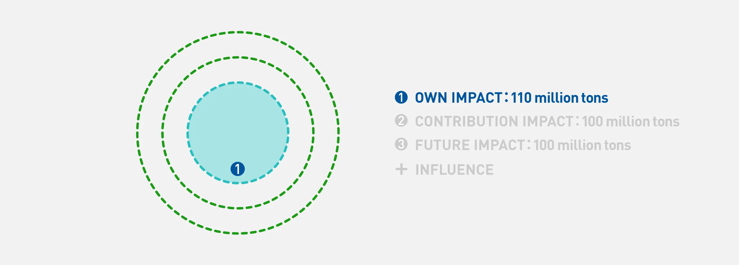 Conceptual diagram showing the area of our own value chain in carbon neutrality affected by Panasonic GREEN IMPACT. Among the three concentric circles, the central circle is filled with color. With OWN IMPACT, we are striving to reduce CO2 emissions by 110 million tons within our own value chain.