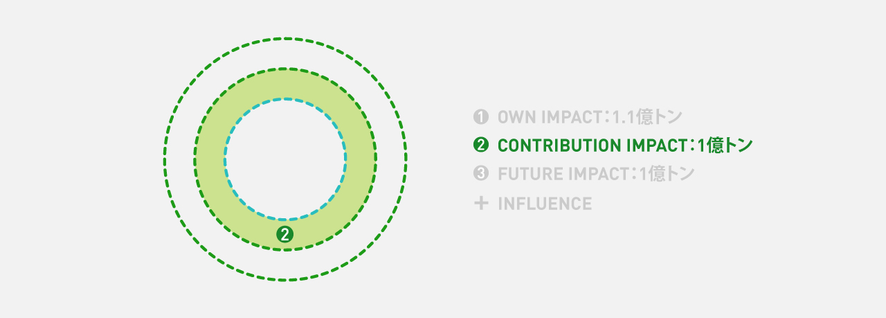 Panasonic GREEN IMPACTのカーボンニュートラルにおける自社バリューチェーンの領域を示した概念図。 ３つの同心円のうち、中央から2番目の円が色で塗りつぶされている。CONTRIBUTION IMPACTでは既存事業で1億トン以上のCO2排出削減に貢献する。