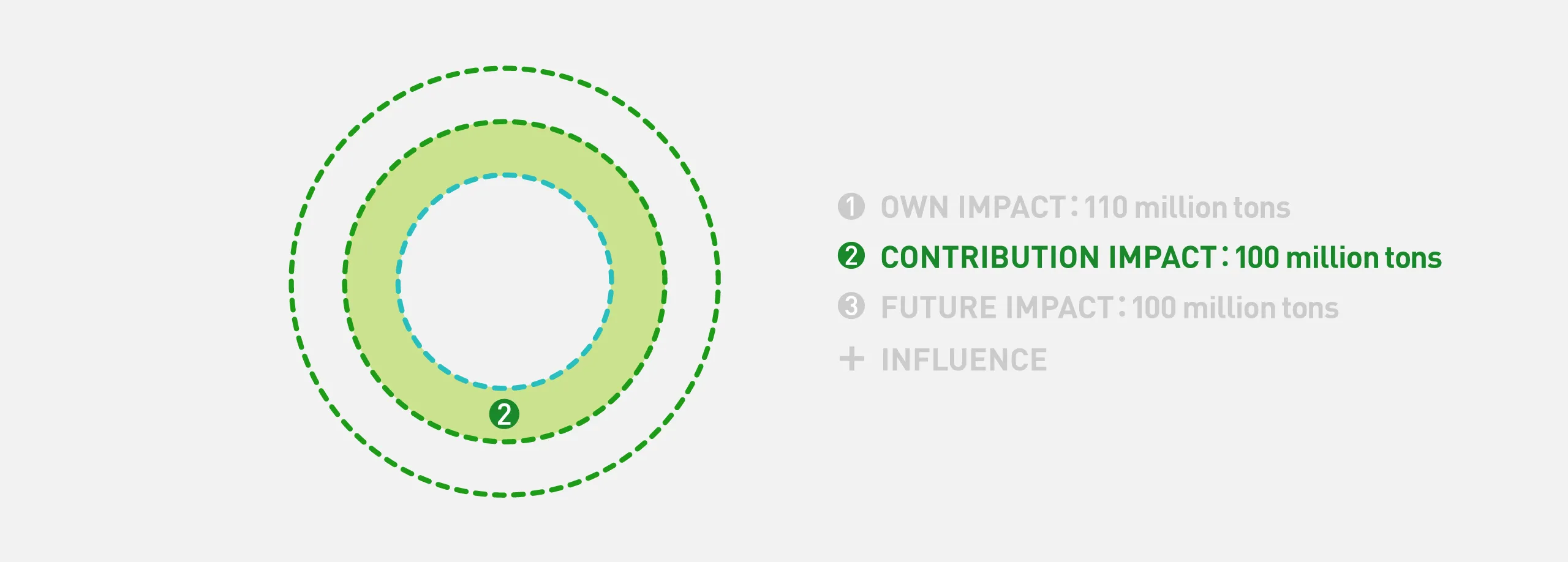 Conceptual diagram illustrating the area of Panasonic's own value chain in carbon neutrality affected by Panasonic GREEN IMPACT. Among the three concentric circles, the second circle from the center is filled with color. In CONTRIBUTION IMPACT, we contribute to reducing CO2 emissions by over 100 million tons in existing businesses.