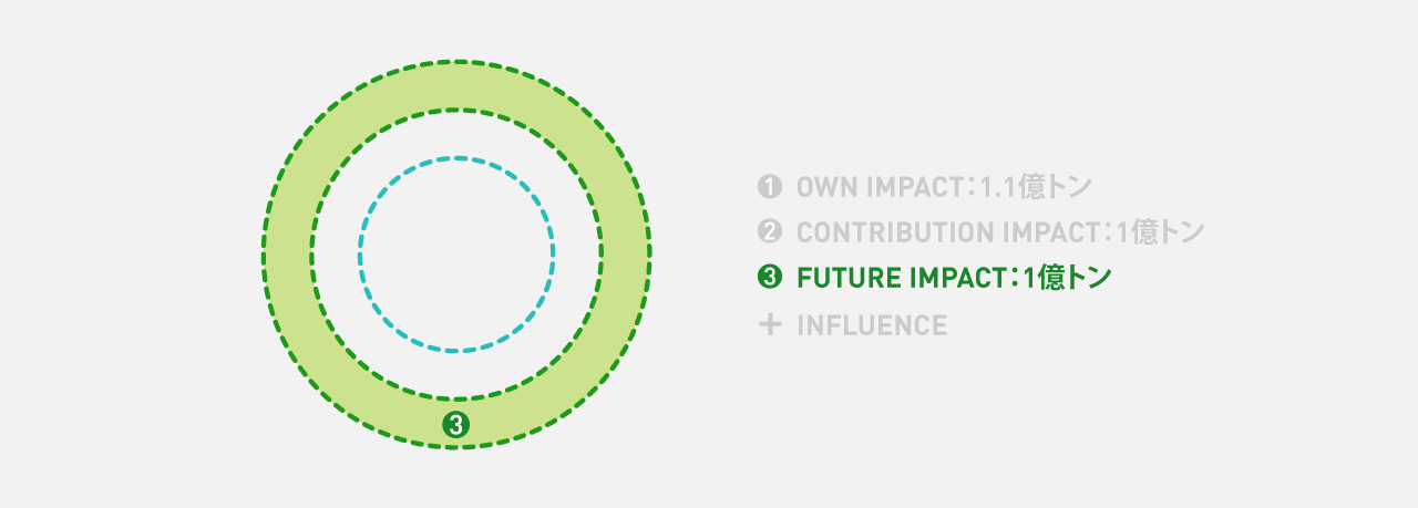 Panasonic GREEN IMPACTのカーボンニュートラルにおける自社バリューチェーンの領域を示した概念図。 ３つの同心円のうち、中央から3つ目の円が色で塗りつぶされている。FUTURE  IMPACTでは新事業と新技術の創出によって1億トン以上のCO2排出削減に貢献する。