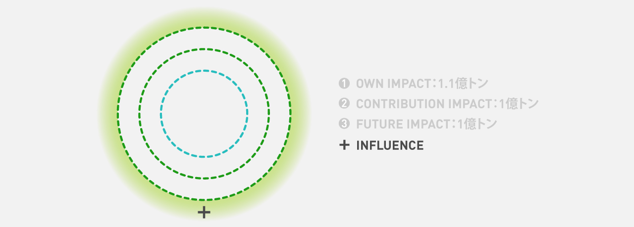 Panasonic GREEN IMPACTのカーボンニュートラルにおける自社バリューチェーンの領域を示した概念図。 ３つの同心円の外側に＋の表示。また円の外には色がついている。＋INFLUENCEでは3つの「IMPACT」の活動や社会とコミュニケーション・CSR活動を通じてより多くの人々を巻き込んでいく。