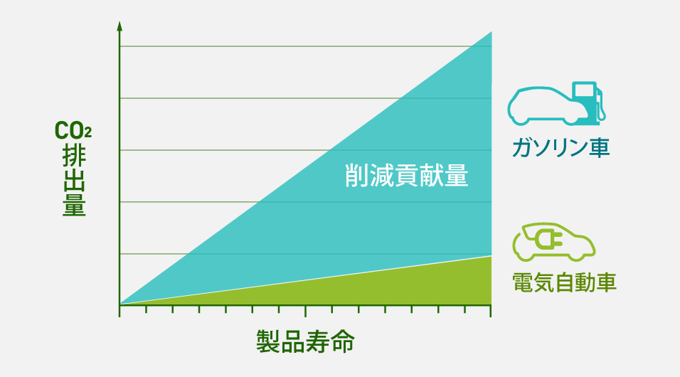 車載電池によって環境車の製品寿命を延ばしながら、ガソリン車から電気自動車に置き換える「電化」でCO2排出削減に貢献する折れ線グラフ。