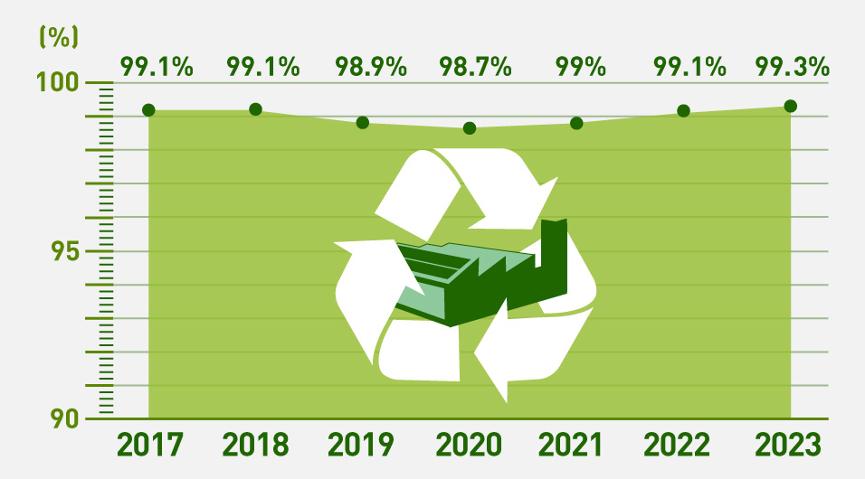 循環型モノづくりを進化させることで、工場廃棄物のリサイクル率、約99%を維持することを示した折れ線グラフ。2017年、2018年のリサイクル率は99.1%。2019年は98.9%。2020年は98.7%。2021年は99%。2022年は99.1%。2023年は99.3%。この6年間を通して、リサイクル率は99%以上を維持している。