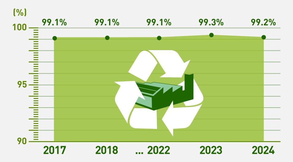循環型モノづくりを進化させることで、工場廃棄物のリサイクル率、約99%を維持することを示した折れ線グラフ。2017年、2018年、2022年のリサイクル率は99.1%。2023年は99.3%、2024年は99.2%。この7年間を通して、リサイクル率は約99%を維持している。