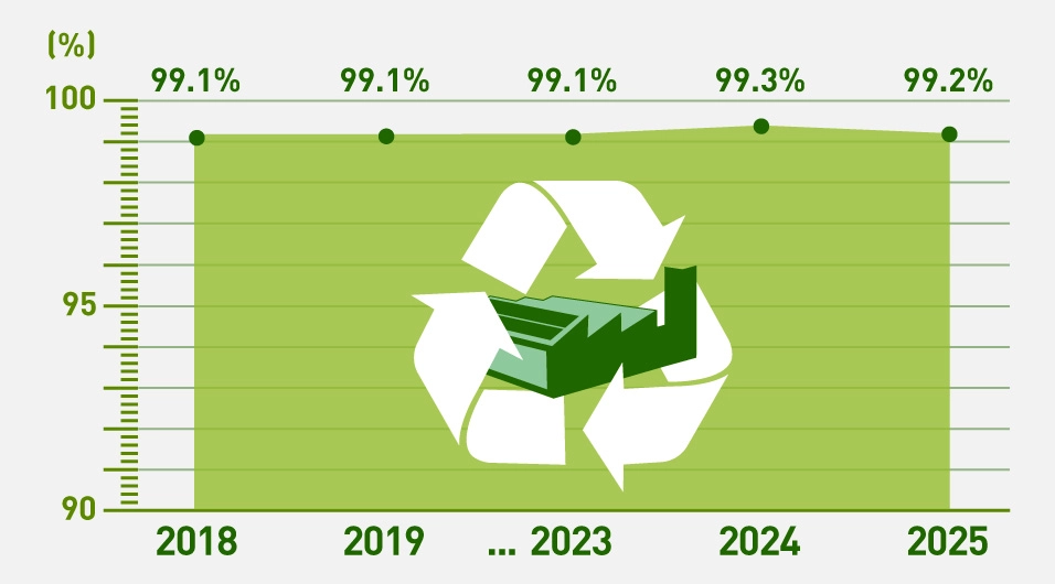 Line graph showing a recycling rate of about 99% of factory waste as impacted by the implementation of recycling-oriented manufacturing. The recycling rates for 2017, 2018 and 2022 were 99.1%. In 2023, it was 99.3%. In 2024, it was 99.2%. Over the past seven years, the recycling rate has been steady at about 99%.