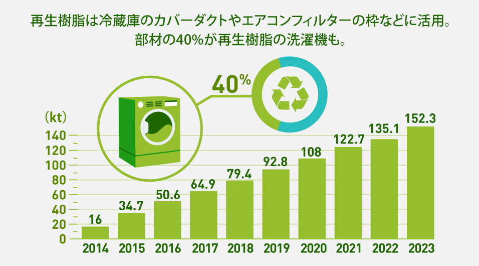 再生樹脂使用量を示した棒グラフ。再生樹脂使用量の累計の推移は、2014年に16キロトン、2015年に34.7キロトン。2016年に50.6キロトン、2017年に64.9キロトン、2018年に79.4キロトン、2019年に92.8キロトン、2020年に108キロトン、2021年に122.7キロトン、2022年に135.1キロトン、2023年には152.3キロトンと右肩上がりになっている。再生樹脂は冷蔵庫のカバーダクトやエアコンフィルターの枠などに活用。部材の40%が再生樹脂の洗濯機もある。