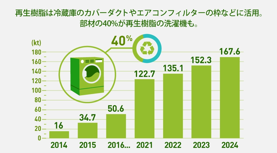 再生樹脂使用量を示した棒グラフ。再生樹脂使用量の累計の推移は、2014年に16キロトン、2015年に34.7キロトン、2016年に50.6キロトン。2021年に122.7キロトン、2022年に135.1キロトン、2023年に152.3キロトン、2024年には167.6キロトンと右肩上がりになっている。再生樹脂は冷蔵庫のカバーダクトやエアコンフィルターの枠などに活用。部材の40%が再生樹脂の洗濯機もある。