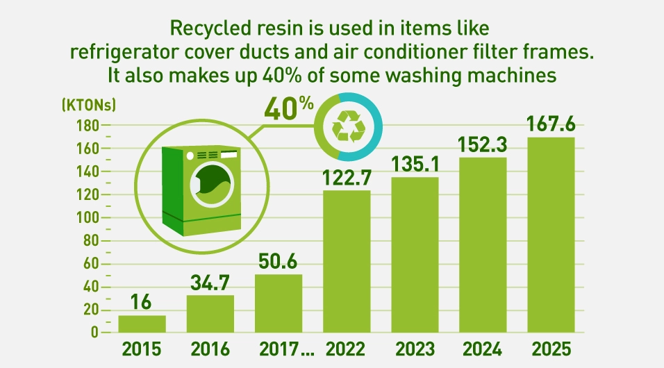 Bar graph showing the usage of recycled resin. The cumulative trend of recycled resin usage is as follows: 16 kilotons in 2015, 34.7 kilotons in 2016, 122.7 kilotons in 2021, 135.1 kilotons in 2022, 152.3 kilotons in 2023, and 167.6 kilotons in 2024 showing a steady increase over time. Recycled resin is used in cover ducts for refrigerators and air conditioner filter frames. Also, some washing machines are made of approximately 40% recycled resin.
