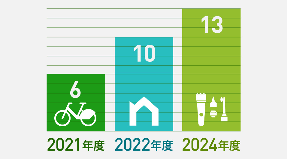 サーキュラーエコノミー型事業の累計を示した棒グラフ。サーキュラーエコノミー型事業の累計は2021年度に６事業、2022年度に10事業展開。2024年度には13事業まで新たに展開していく。