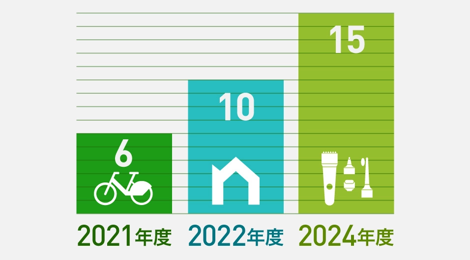 サーキュラーエコノミー型事業の累計を示した棒グラフ。サーキュラーエコノミー型事業の累計は2021年度に６事業、2022年度に10事業、2024年度には15事業を展開。