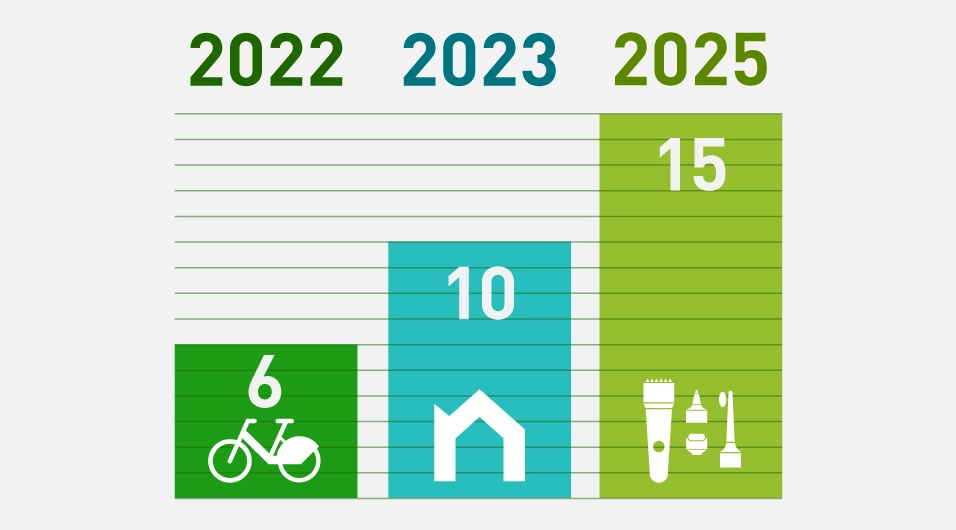 Bar graph illustrating the total number of circular economy businesses. The cumulative count of circular economy businesses reached 6 in FY2022, expanded to 10 in FY2023, had grown to 15 by FY2025.