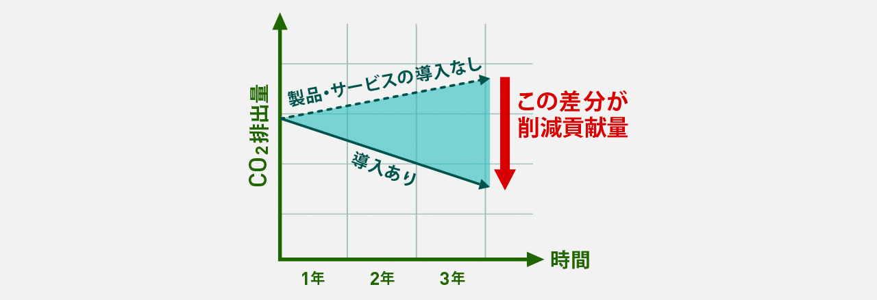 削減貢献量の仕組みを示したグラフ。縦軸がCO2排出量。横軸が時間。製品・サービスの導入なしの時と導入ありの時のCO2排出の差分を削減貢献量としている。