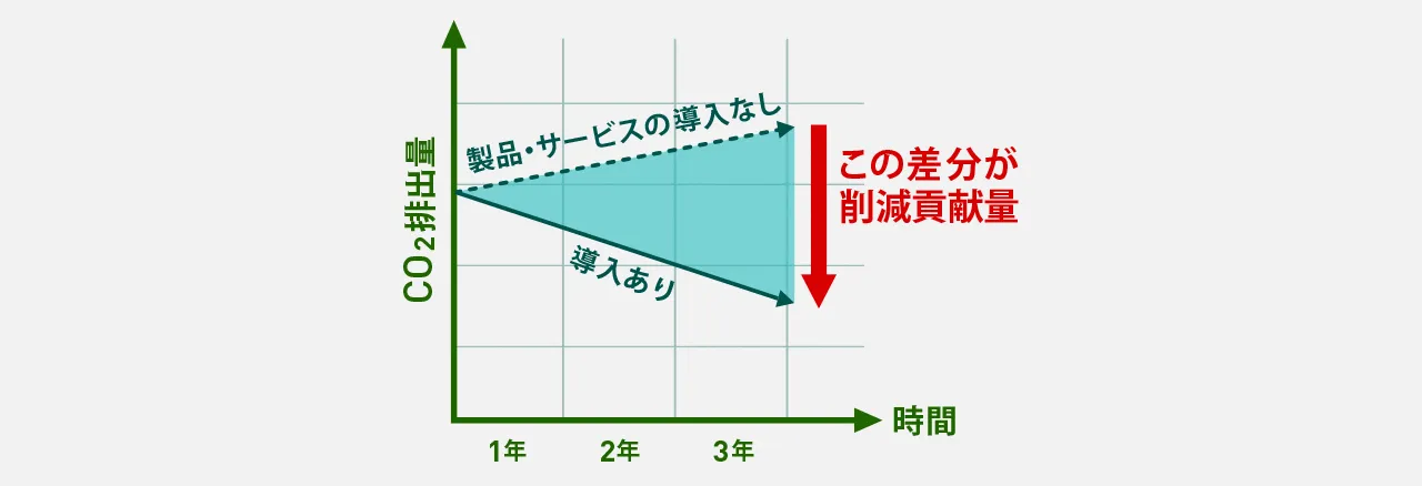 削減貢献量の仕組みを示したグラフ。縦軸がCO2排出量。横軸が時間。製品・サービスの導入なしの時と導入ありの時のCO2排出の差分を削減貢献量としている。