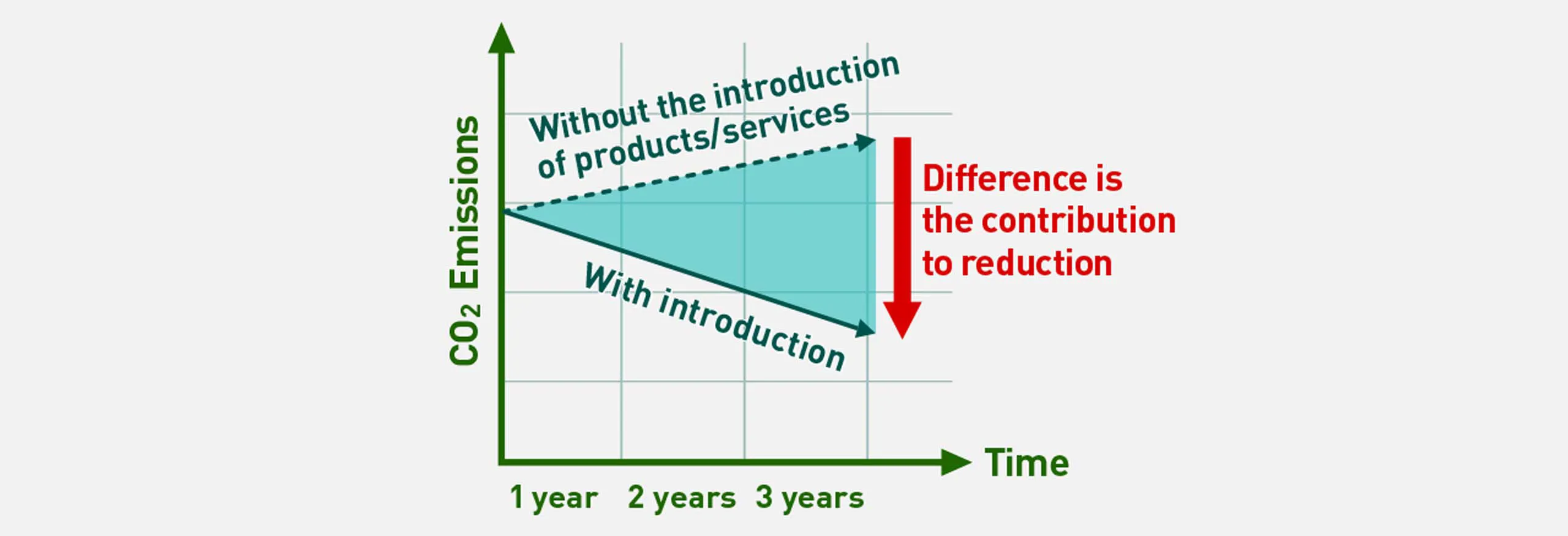 Graph illustrating the mechanism of avoided emissions. The vertical axis represents CO2 emissions, while the horizontal axis represents time. The difference in CO2 emissions between scenarios with and without the introduction of products/services is considered the avoided emissions.
