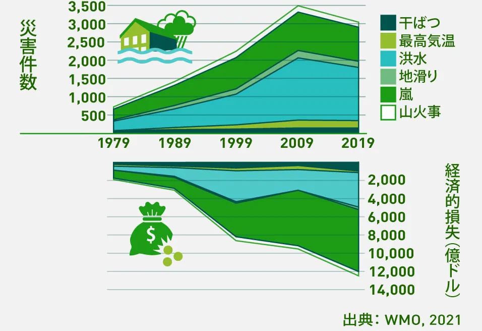 自然災害の件数とその経済的損失を示した折れ線グラフ。干ばつ、最高気温、洪水、地滑り、嵐、山火事による災害件数は2009年までに3500件まで増加を続け、経済的損失は2019年に12000億ドル以上に達した。出典：WMO, 2021