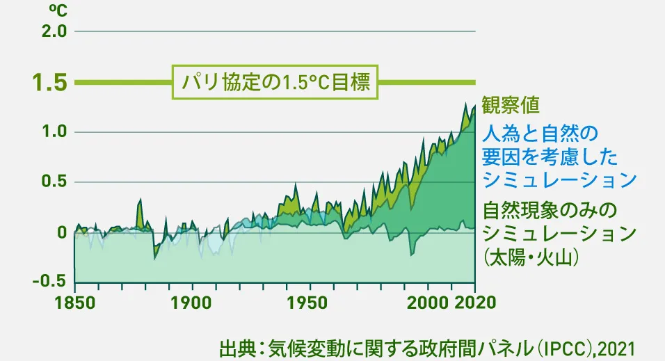 1850年から2020年までの平均気温の上昇値の折線グラフ。太陽と火山の自然現象のみのシミュレーションでは、平均気温は変わっていない。人為と自然の要因を考慮したシミュレーションと観察値では、平均気温は1950年ごろから右肩上がりで上昇し、あとわずかでパリ協定で合意された1.5℃の上限に達する。出典：気候変動に関する政府間パネル(IPCC),2021