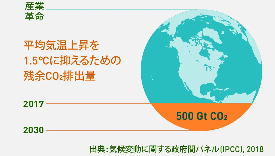 平均気温上昇を1.5℃に抑えるための残余CO2排出量を表した図。500Gtのカーボンバジェットのうち、産業革命以降から2017年までで半分以上のCO2を排出している。出典：気候変動に関する政府間パネル(IPCC),2018