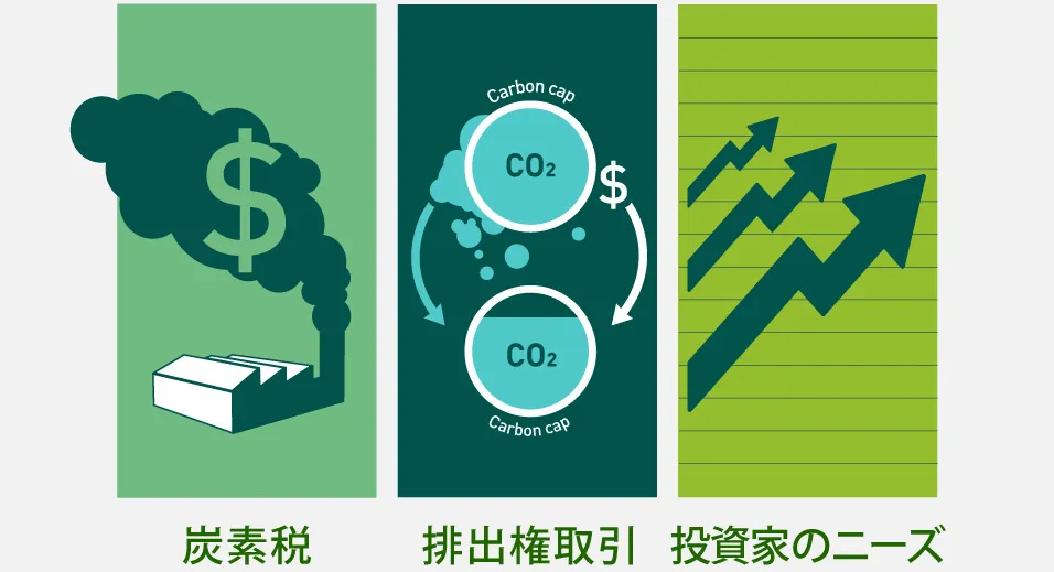 炭素税、排出権取引、投資家のニーズの3つを描いたイメージイラスト。