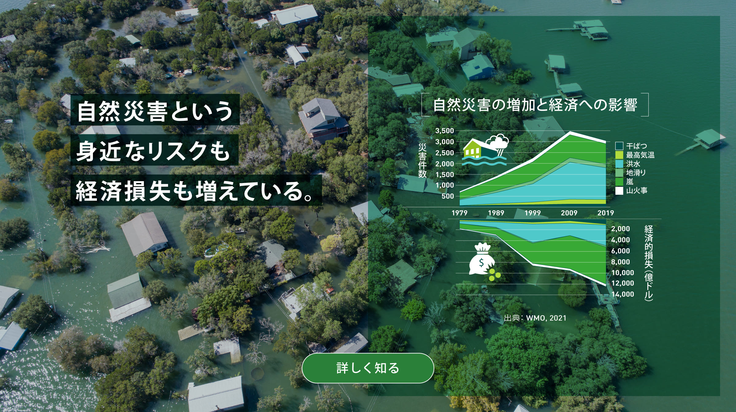 自然災害という身近なリスクも経済損失も増えている。グラフ：自然災害の件数とその経済的損失の被害額。干ばつ、最高気温、洪水、地滑り、嵐、山火事による災害件数は2009年までに3500件まで増加を続け、経済的損失は2019年に12000億ドル以上に達した。出典：WMO, 2021。背景写真：水害で浸水する住宅地の俯瞰。詳しく知る