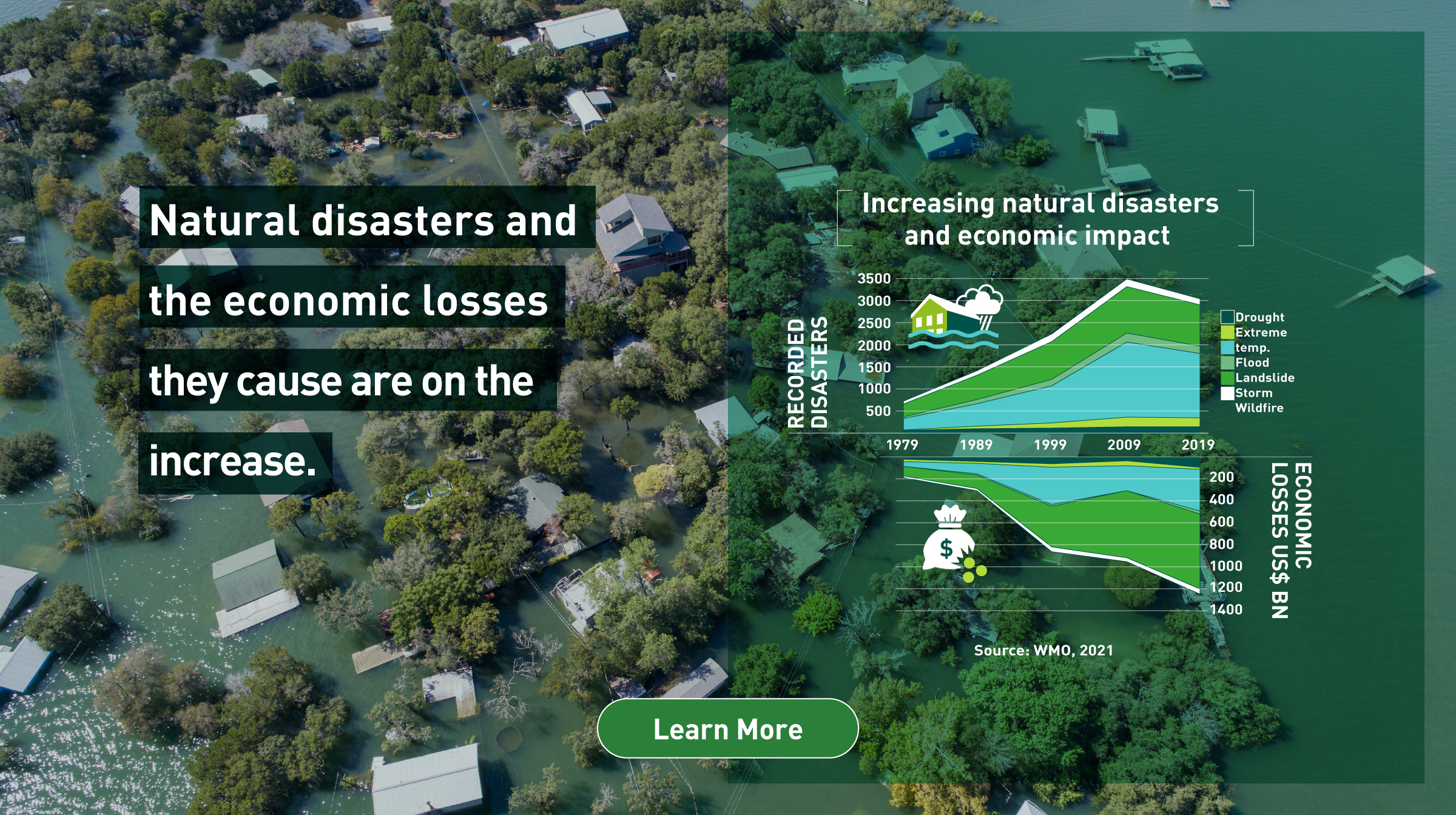 Natural disasters and the economic losses they cause are on the increase. A line graph depicting the number of natural disasters and their economic losses. The incidence of disasters such as droughts, record temperatures, floods, landslides, storms, and wildfires continued to rise to 3,500 by 2009, with economic losses surpassing $1.2 trillion in 2019. Source: WMO, 2021 Background photo: Aerial view of a residential area flooded by water. Learn more.