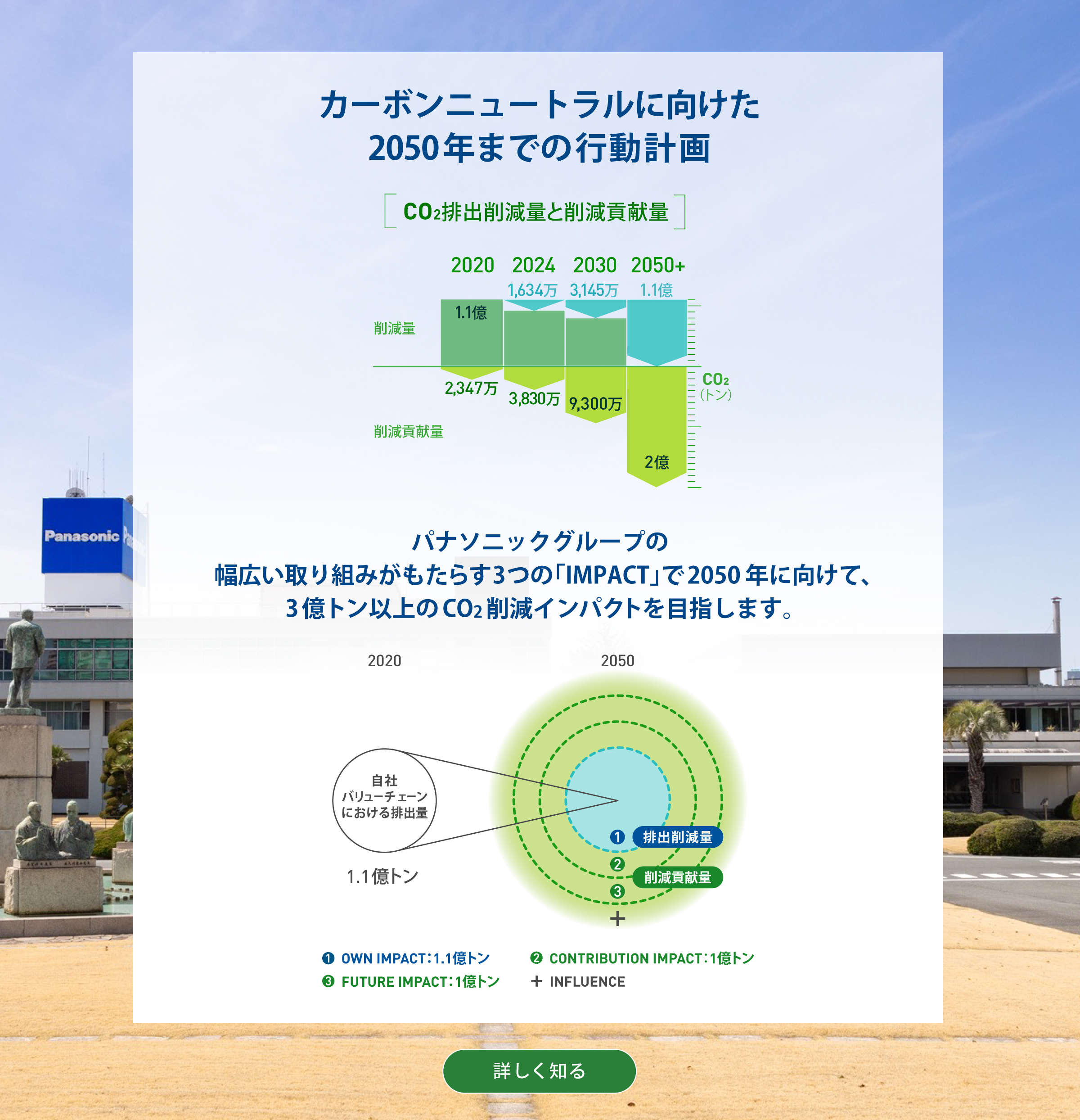 カーボンニュートラルに向けた2050年までの行動計画。グラフ：CO2排出削減量と削減貢献量の合計3億トン以上のCO2を2050年度までに削減する過程を示したグラフ。2020年度は削減量1,1億トン削減貢献量2347万トン、2024年度には削減量1634万トン削減貢献量3830万トン、2030年度には削減量3145万トン削減貢献量9300万トン、2050年度には削減量1.1億トン、削減貢献量2億トンを実現することが示されている。   パナソニックグループの幅広い取り組みがもたらす3つの「IMPACT」で2050年に向けて、3億トン以上のCO2削減インパクトを目指します。図：2020年度から2050年度へ向けたカーボンニュートラルの拡がりを示した概念図。左右に1つの小さな円と3重になった大きな同心円があり、左の円は2020年度の自社バリューチェーンにおけるCO2排出量1.1億トンを示し、右の同心円は2050年度のPanasonic GREEN IMPACTによる3億トン以上のCO2削減インパクトを示している。右の同心円は、中央の円がOWN IMPACT、2重の円がCONTRIBUTION IMPACT、3重の円がFUTURE IMPACTになり、3つの同心円の外に拡がるように＋INFLUENCEがある。OWN IMPACTでは1.1億トンの排出量削減を目指し、CONTRIBUTION IMPACTとFUTURE IMPACTではそれぞれ1億トンの削減貢献量を目指す。 背景画像：パナソニック本社の正面。詳しく知る