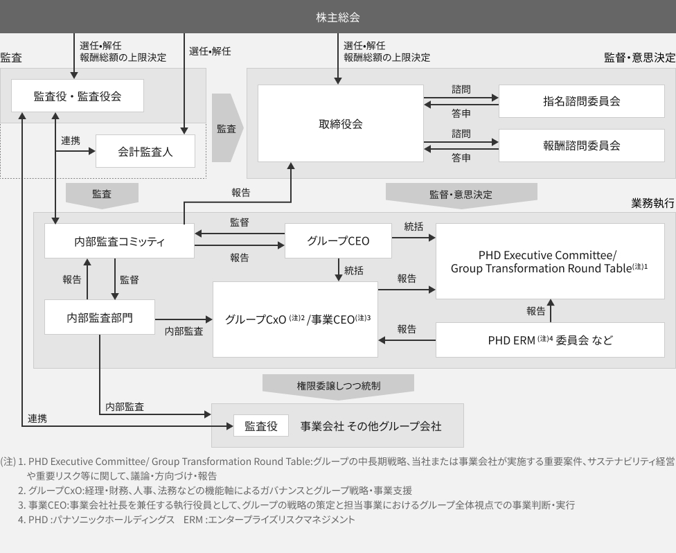 パナソニックホールディングス（PHD)のコーポレートガバナンス体制図。株主総会は、取締役、監査役の選任・解任と報酬総額の上限の決定権限、会計監査人の選任、解任の権限を有している。株主総会の下に監査を行う監査役・監査役会と、業務執行の監督・意思決定を行う取締役会があり、取締役会の諮問機関として指名・報酬諮問委員会が設置されている。監査役・監査役会は、PHD取締役会とPHD業務執行側を監査し、会計監査人や内部監査コミッティ、事業会社その他グループ会社の監査役と連携している。内部監査コミッティは業務執行側に設置されている内部監査部門を監督し、内部監査部門から報告を受けている。内部監査部門はグループCxOを内部監査している。グループCｘOは、経理・財務・人事、法務などの機能軸によるガバナンスとグループ戦略・事業支援を行っている。 取締役会は、PHDの業務執行の意思決定と監督を行っており、業務執行側では、グループCEOがトップに立ち、内部監査コミッティ、グループCxO、グループ経営会議・PHD戦略会議を統括している。グループ経営会議・PHD戦略会議には、グループCxOが報告・答申を行っている。また、サステナビリティ経営委員会、パナソニックホールディングス エンタープライズリスクマネジメント委員会がグループ経営会議、PHD戦略会議、グループCxOに報告、答申している。なお、グループ経営会議・PHD戦略会議はグループの中長期戦略や当社または事業会社が実施する重要案件、重要リスクに関して議論・方向付け・報告を行っている。なお、パナソニックホールディングスの業務執行側は傘下の事業会社およびその他のグループ会社に権限委譲しつつ統制を行っている。