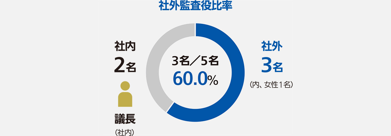 社外監査役比率
