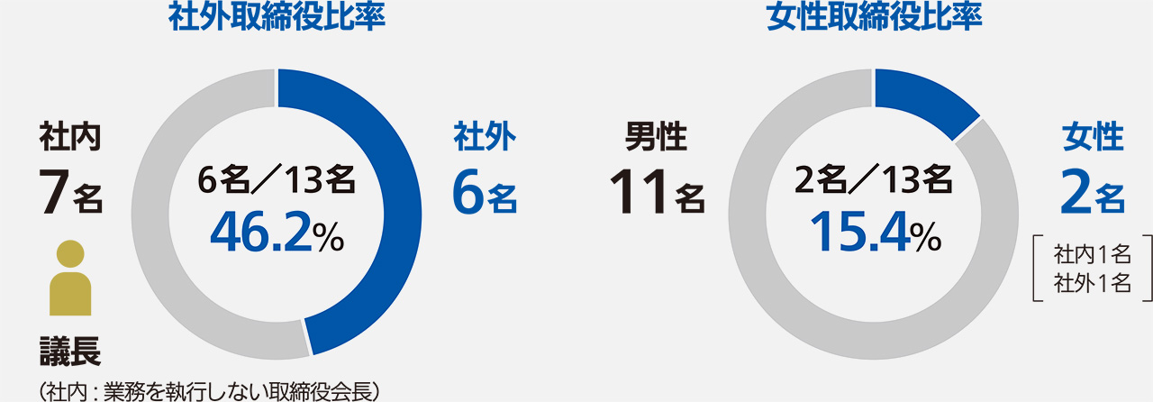 社外取締役比率&女性取締役比率