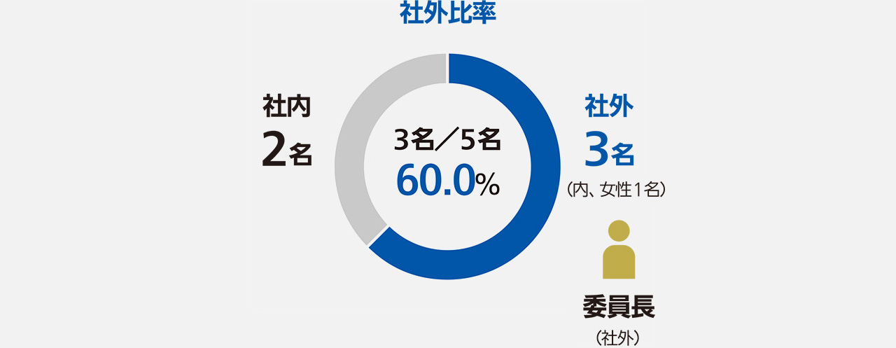 社外比率