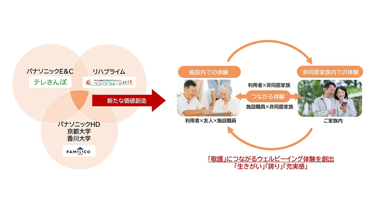～「FAMILICO」プロジェクトにおけるウェルビーイング研究成果を介護・福祉領域で導入実証～