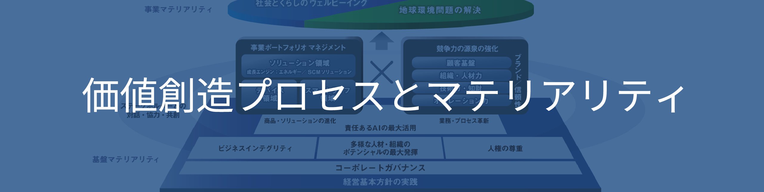 価値創造プロセスとマテリアリティ