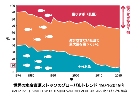 水産資源の枯渇が3割に達、限界までの利用の 6割を足すと９割にさらに増加傾向の図