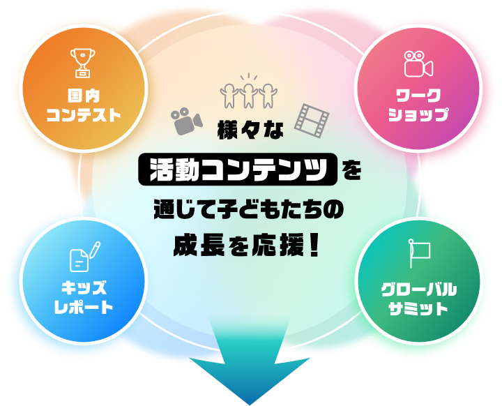 様々な活動コンテンツを通じて子どもたちの成長を応援！ 国内コンテスト キッズレポート ワークショップ グローバルサミット
