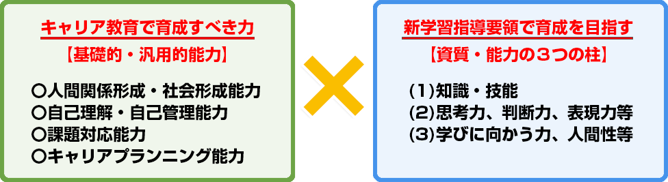 キャリア教育で育成すべき力 【基礎的・汎用的能力】 〇人間関係形成・社会形成能力 〇自己理解・自己管理能力 〇課題対応能力 〇キャリアプランニング能力 　×　新学習指導要領で育成を目指す 【資質・能力の３つの柱】 (1)知識・技能 (2)思考力、判断力、表現力等 (3)学びに向かう力、人間性等