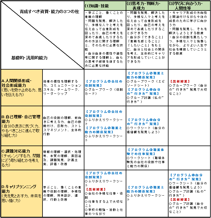 キャリア教育で育成すべき力 【基礎的・汎用的能力】 〇人間関係形成・社会形成能力 〇自己理解・自己管理能力 〇課題対応能力 〇キャリアプランニング能力 　×　新学習指導要領で育成を目指す 【資質・能力の３つの柱】 (1)知識・技能 (2)思考力、判断力、表現力等 (3)学びに向かう力、人間性等
