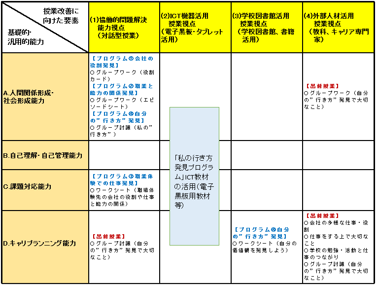 キャリア教育で育成すべき力 【基礎的・汎用的能力】 〇人間関係形成・社会形成能力 〇自己理解・自己管理能力 〇課題対応能力 〇キャリアプランニング能力 　×　新学習指導要領で育成を目指す 【資質・能力の３つの柱】 (1)知識・技能 (2)思考力、判断力、表現力等 (3)学びに向かう力、人間性等