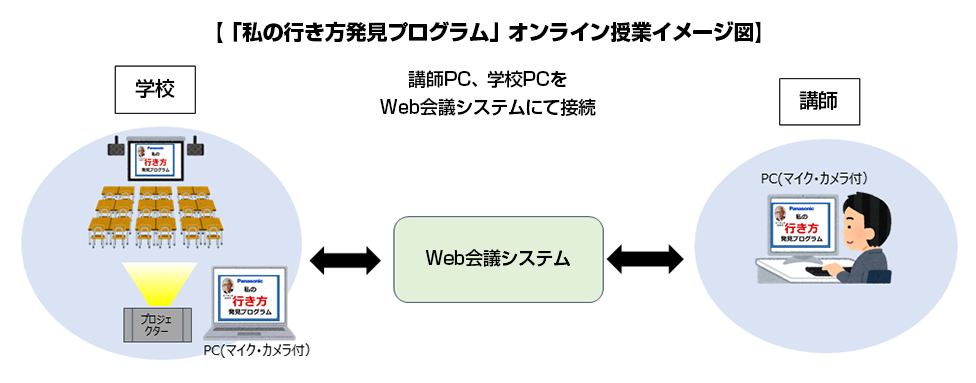 【「私の行き方発見プログラム」オンライン授業イメージ図】　講師PC、学校PCをWeb会議システムにて接続　学校　PC（マイク・カメラ付）プロジェクター　WEB会議システム　講師　PC（マイク・カメラ付）