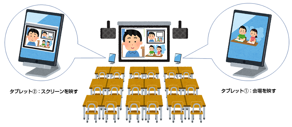講演会場のスクリーン前にタブレットを２台置き、１台は会場を、１台はスクリーンを映している様子