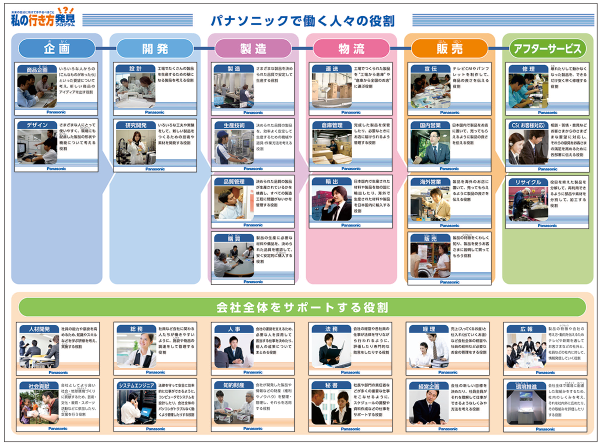 パナソニックで働く人々の役割を記載したワークシート
