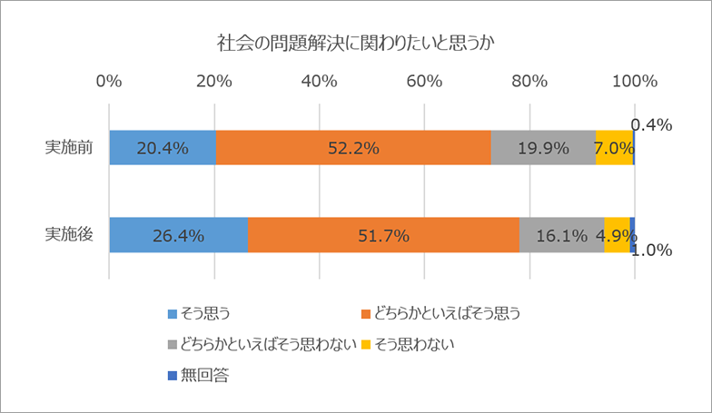 社会問題の解決に関わりたいか　実施前　そう思う20.4％　どちらかといえばそう思う52.2％　どちらかといえばそう思わない19.9％　そう思わない7.0％　無回答0.4％　実施後　そう思う26.4％　どちらかといえばそう思う51.7％　どちらかといえばそう思わない16.1％　そう思わない4.9％　無回答1.0