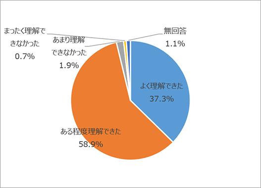 よく理解できた37.3％　ある程度理解できた58.9％　あまり理解できなかった1.9％　あまり理解できなかった0.7％　無回答1.1％