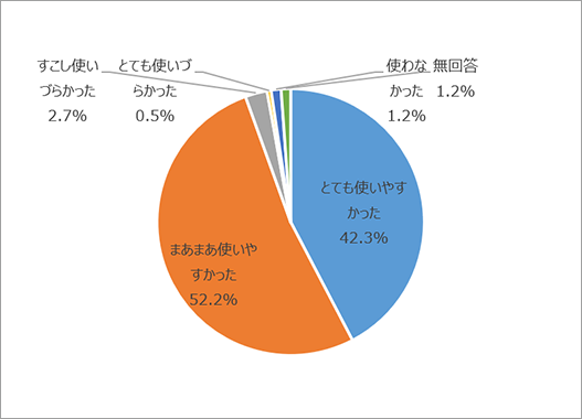 とても使いやすかった42.3％　まあまあ使いやすかった52.2％　少し使いづらかった2.7％　とても使いづらかった0.5％　使わなかった1.2％　無回答1.2％