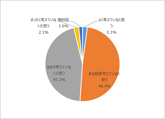 よく考えていると思う2.1％　ある程度考えていると思う48.9％　あまり考えていないと思う45.2％　まったく考えていないと思う2.1％無回答1.6％