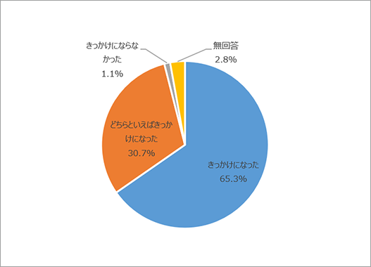 きっかけになった65.3％　どちらかといえばきかけになった30.7％　きかけにならなかった1.1％　無回答2.8％