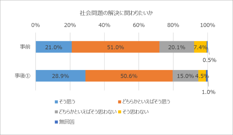 社会問題の解決に関わりたいか　事前　そう思う21.0％　どちらかといえばそう思う51.0％　どちらかといえばそう思わない20.1％　そう思わない7.4％　無回答0.5％　事後①　そう思う28.9％　どちらかといえばそう思う50.6％　どちらかといえばそう思わない15.0％　そう思わない4.5％　無回答1.0％