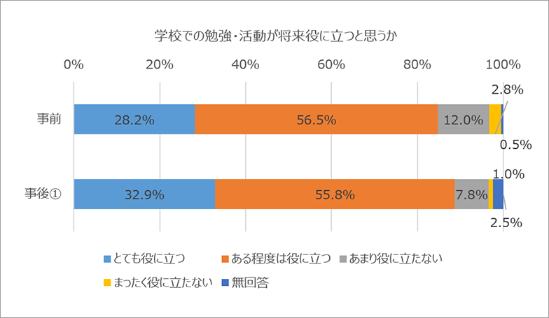 事前　とても役に立つ33.1％　ある程度は役に立つ55.4％　あまり役に立たない8.9％　まったく役に立たない1.8％　無回答0.8％　事後　とても役に立つ51.8％　ある程度は役に立つ42.0％　あまり役に立たない3.8％　まったく役に立たない0.9％　無回答1.6％